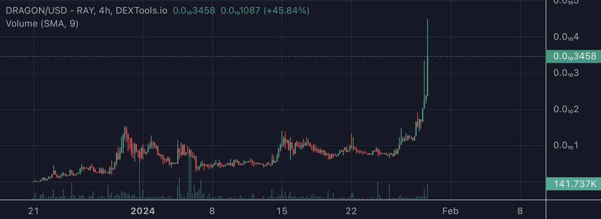 Kenzo_Labs's tweet photo. 🔔@Kenzo_Labs x @DragonCoinSol Update!!

$DRAGON reached a new ATH of $4M Today, with the current MCAP sitting at $3.2M. Let's create a new historical pump on the #Solana Blockchain!🚀

Will we break $10M before February 10th?👀

📊Chart: https://t.co/wY1gDvxkOL https://t.co/IsG4hltwtr