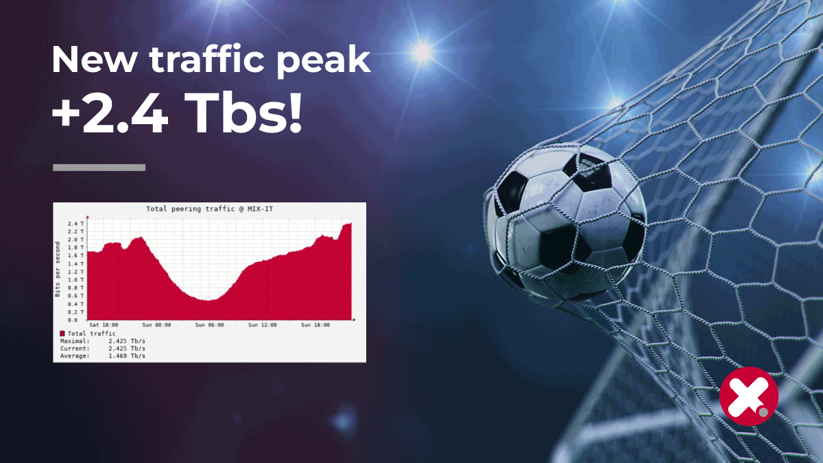 🌐✨ What a Sunday! 

🇮🇹🎾  <a href="/janniksin/">Jannik Sinner</a> clinches the <a href="/AustralianOpen/">#AusOpen</a>, making national history. 🥕🥕🥕

⚽🚀 MIX breaks records with a #Internet traffic peak during the <a href="/SerieA/">Lega Serie A</a> football match <a href="/acffiorentina/">ACF Fiorentina</a> vs. <a href="/Inter/">Inter ⭐⭐</a> 

More stats ow.ly/4P1350Qvl6Q
#Peering #Network #IXP