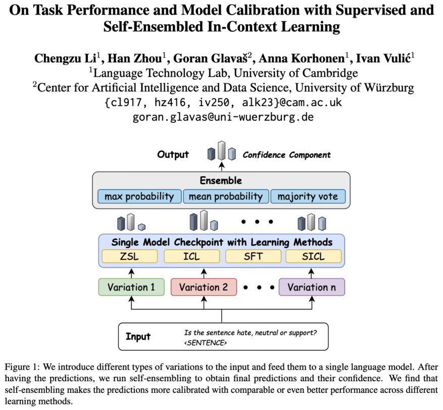 📢New Preprint 🤔️Balancing the tradeoff between in-task performance and model calibration: thrilled to share our findings with self-ensembled in-context learning which enhances⬆️ both aspects! 🎉 📄Paper: arxiv.org/abs/2312.13772 📎Code: github.com/cambridgeltl/e…