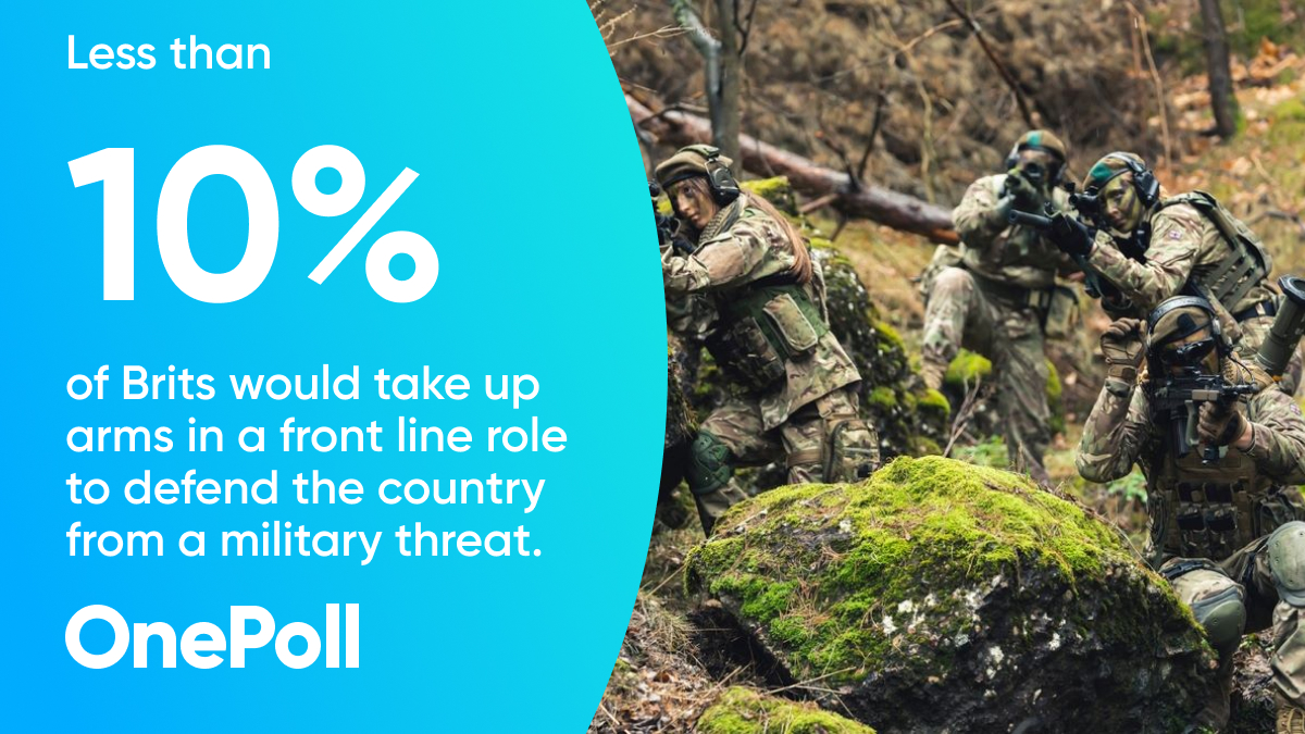 OnePoll's tweet image. 🇬🇧 Defending Britain: Will You Take Up Arms? 📊 Our research of 2,000 Brits showed that 27% would 'unquestionably' join a war effort if Britain was under attack. However, less than 10% would sign up for a frontline role.
eu1.hubs.ly/H07dd1Q0
#polling #pr #DefendBritain