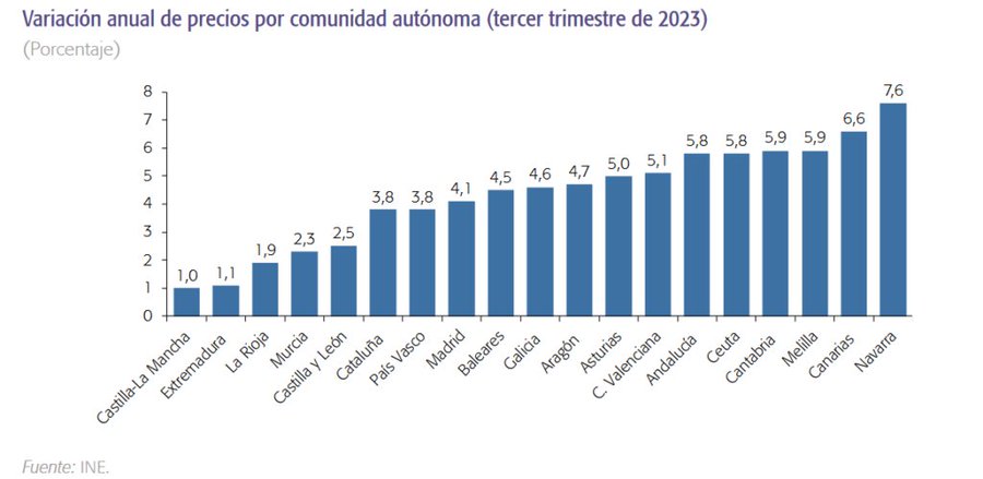DiarioSabemos's tweet photo. 💰 Esta tendencia indica que seis de cada diez viviendas se adquieren al contado. Solo un 38.9% de las viviendas vendidas pasan por notaría para hipotecar por @AgustnMilln #vivienda #CompraAlContado #ViviendaEspaña #MercadoInmobiliario https://t.co/VXDv7oT8uP