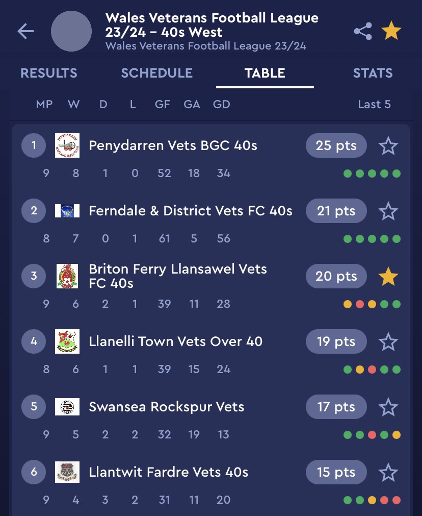 On Sunday 4th February <a href="/bflafc/">BFL AFC</a> Vets over 40s travel to unbeaten <a href="/WalesVets/">Wales Vets Football</a> league leaders @PenydarrenBGC 
2pm kick off

The race for a top 4 place and guaranteed entry into next seasons Premier division is hotting up with only a handful of games remaining for each side!