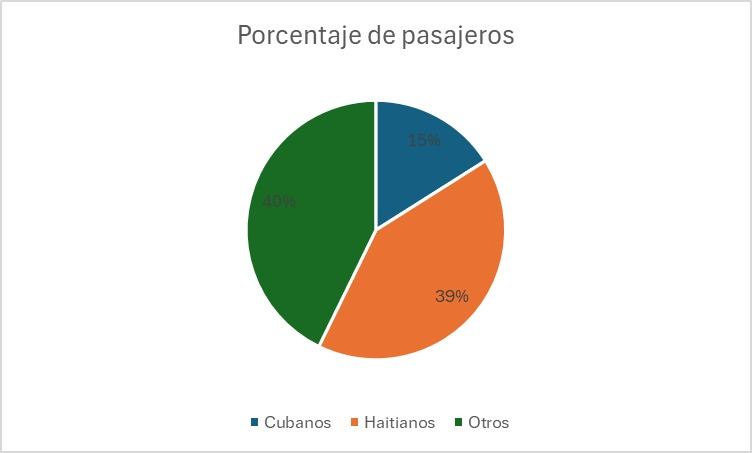manuelorozco65's tweet photo. Ortega y Murillo siguen ‘weaponizando’ la migración a Estados Unidos: 1400 vuelos charter (05/2023-01/2024) transportando mas de 160,000 extranjeros. https://t.co/WYZjiVykrg
