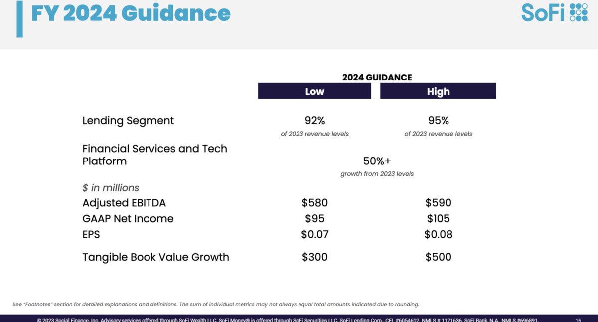 DataDInvesting's tweet image. $SOFI is guiding for 50%+ revenue growth in the Tech Platform. This is huge!