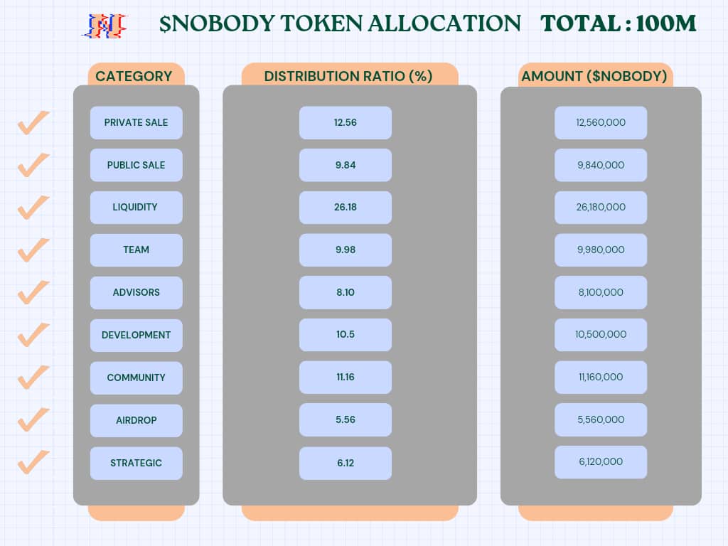 Attention Nobodies!

Application for $NOBODY is now LIVE.

Apply here👉 seinobodies.xyz

Application would be open for a limited time,  so be on time!
Cheers 
We keep building 🫡❤️