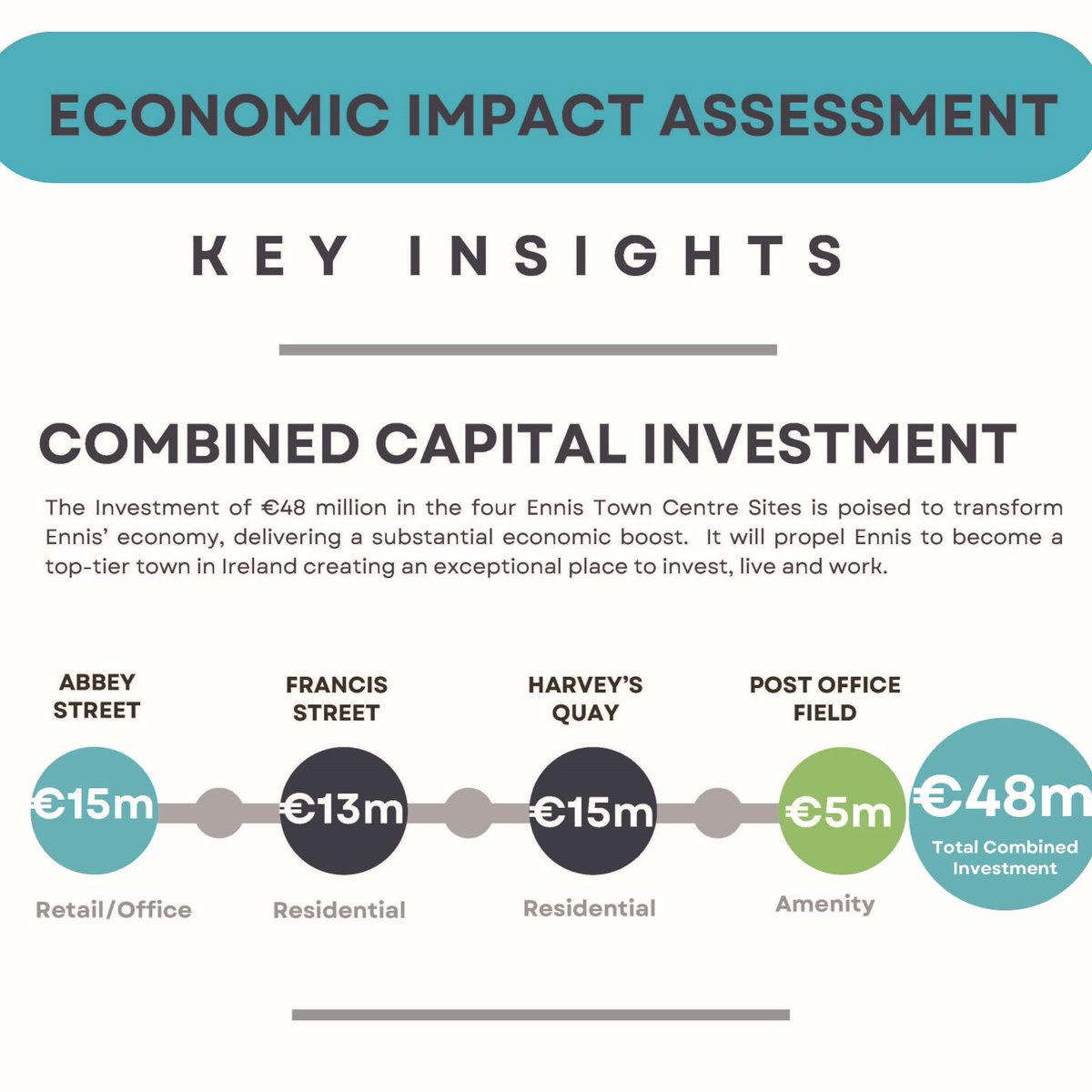 Ennis2040's tweet photo. Key insights from the Economic Impact Assessment on the transformative potential of four strategic town centre sites in Ennis.
#revitalisation #regionalinvestment #sustainabledevelopment #Ennis #Buildingforthefuture #Ennis2040 #ClimateAdaptiveTown
@clarecountycouncil https://t.co/TGZzbOv58w