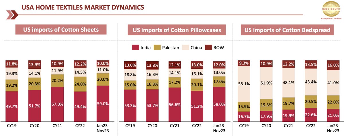 Indian Market Share increasing in HomeTextile Exports to USA.