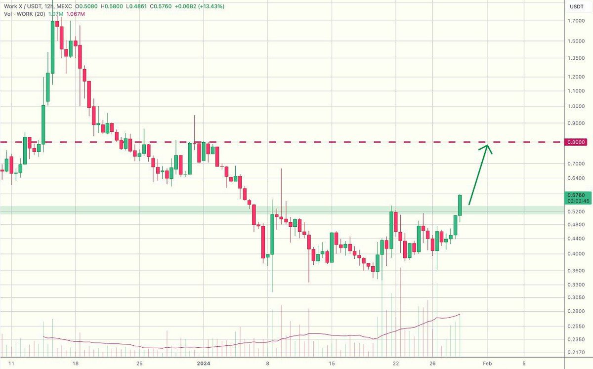Koin_Desk's tweet image. 📢ANNOUNCEMENT! @WorkX_official  $WORK is blasting off on Gate.io - 30 January 13:00 UTC!

With giants like NIOX DAO &amp;amp; Mars DAO in their corner, $WORK is innovating the decentralized job economy. Don’t miss out on trading $WorkX on  

#WorkX