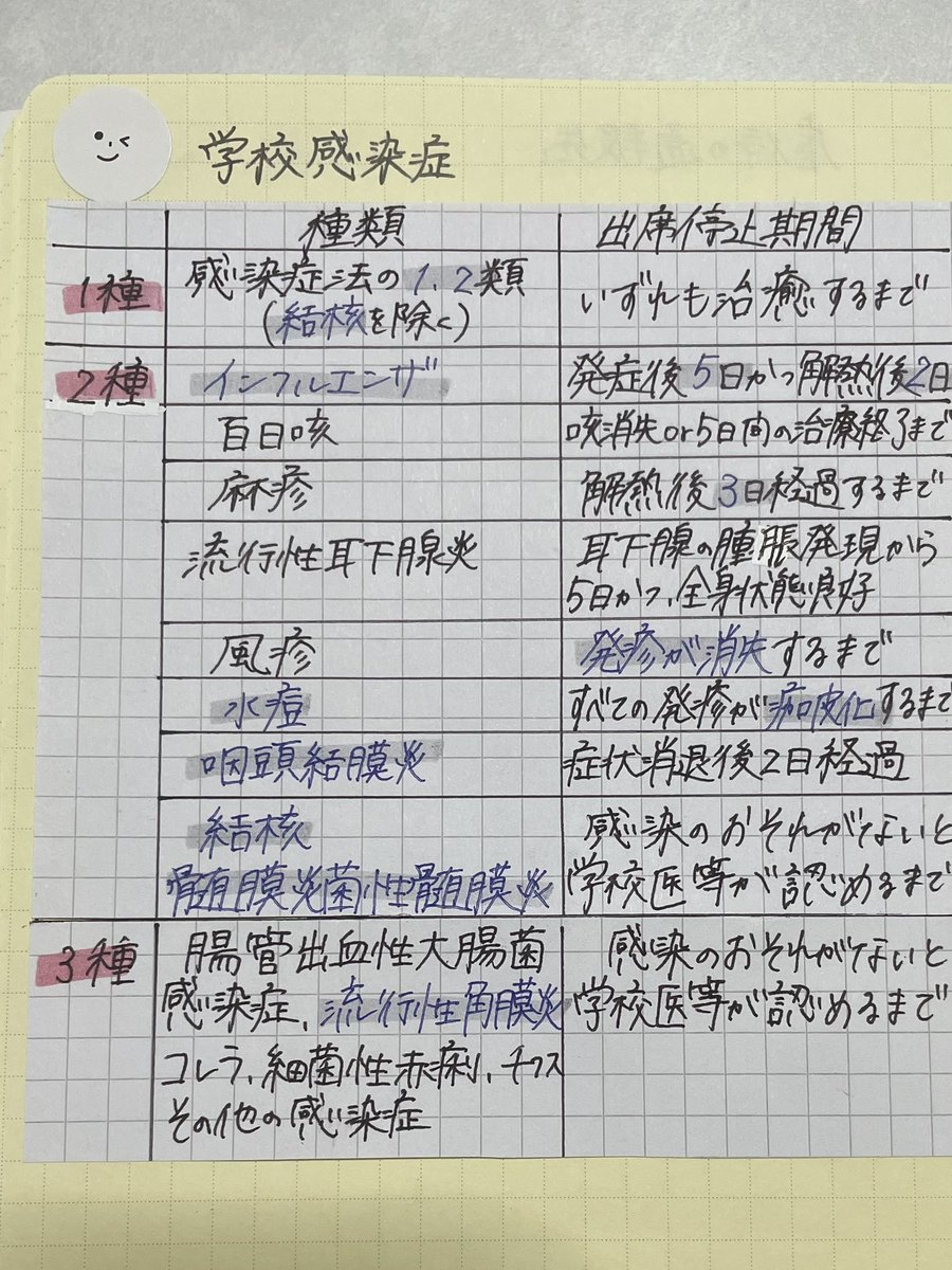 Neru_o0_0o's tweet photo. 学校感染症

2種聞かれがちだけどいつも2種と3種どっちがどっちかで悩む…
あと出席停止期間は状況設定で出がちだから2点失うのは大きいし主要どころだけでも覚えといた方がいいよね、？

#ねる前に見る保 https://t.co/uDPCrEbetc