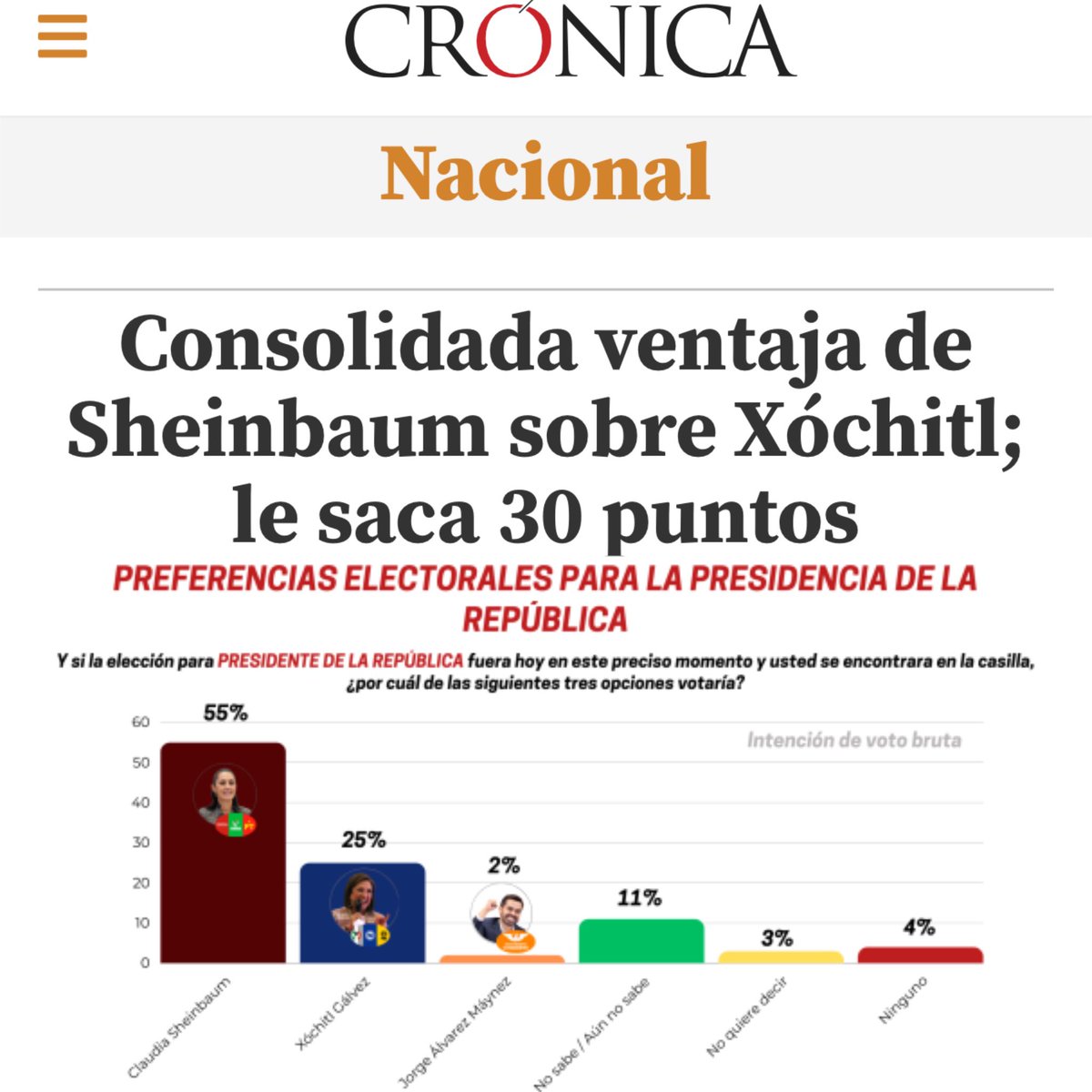 🚨Lunes de bajón para Xóchitl🚨 Encuesta de Indemerc/La Crónica le da 30 puntos de ventaja a Claudia Sheinbaum sobre Xóchitl Gálvez #ClaudiaArrasa