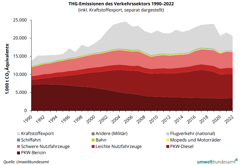 Robbie Andrew on X: Thanks to @thalerbe for pointing to the same issue in  Austria, where the authority has separated out how much this affects their  reported emissions. Chart shows transport sector
