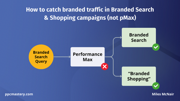 How I ensure Branded Search Terms get matched in the right campaigns (Branded Search &amp; Branded Shopping, not pMax).

Factors that determine where a branded search query gets matched:

- AdRank
- Targets/budgets
- Keywords and match types
- Signals (like Search Themes)
- Negative