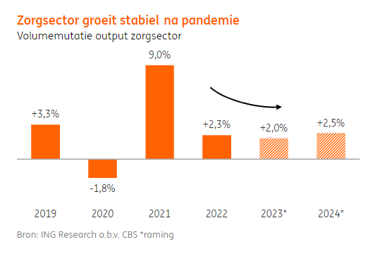 De zorgsector groeit in 2024 een fractie sneller dan in 2023. Dit jaar kan meer zorg worden verleend door een lichte verruiming van de krappe arbeidsmarkt en een teruglopend ziekteverzuim. Lees meer: ing.nl/zakelijk/secto… #ING #zorg <a href="/edse_dantuma/">Edse Dantuma</a>