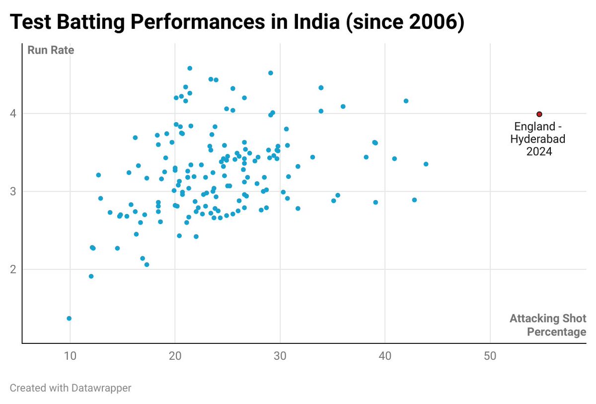 In their Hyderabad win, England's batters attacked 54% of the balls bowled to them. That's the highest figure for any team in India since records began in 2006. It's also the 6th highest for any team in any Test since 2006. 9 of the top 12 are 'Bazball' performances. #INDvENG