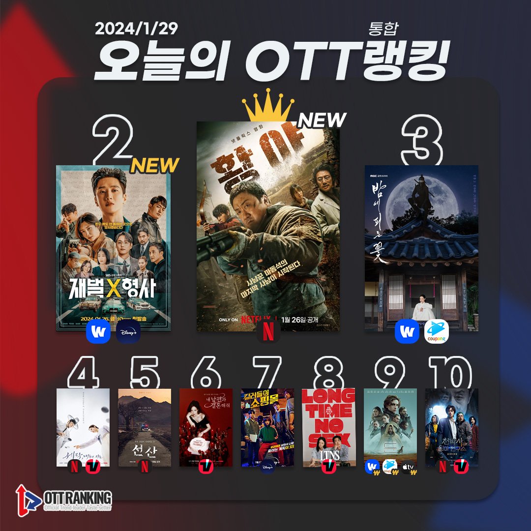 Today's Korean OTT ranking:
1. #BadlandHunters 🆕
2. #FlexXCop 🆕
3. #KnightFlower 
4. #CaptivatingtheKing 
5. #TheBequeathed 
6. #MarryMyHusband 
7. #AShopForKillers 
8. #LTNS
9. #Dune
10. #DrCheonAndTheLostTalisman