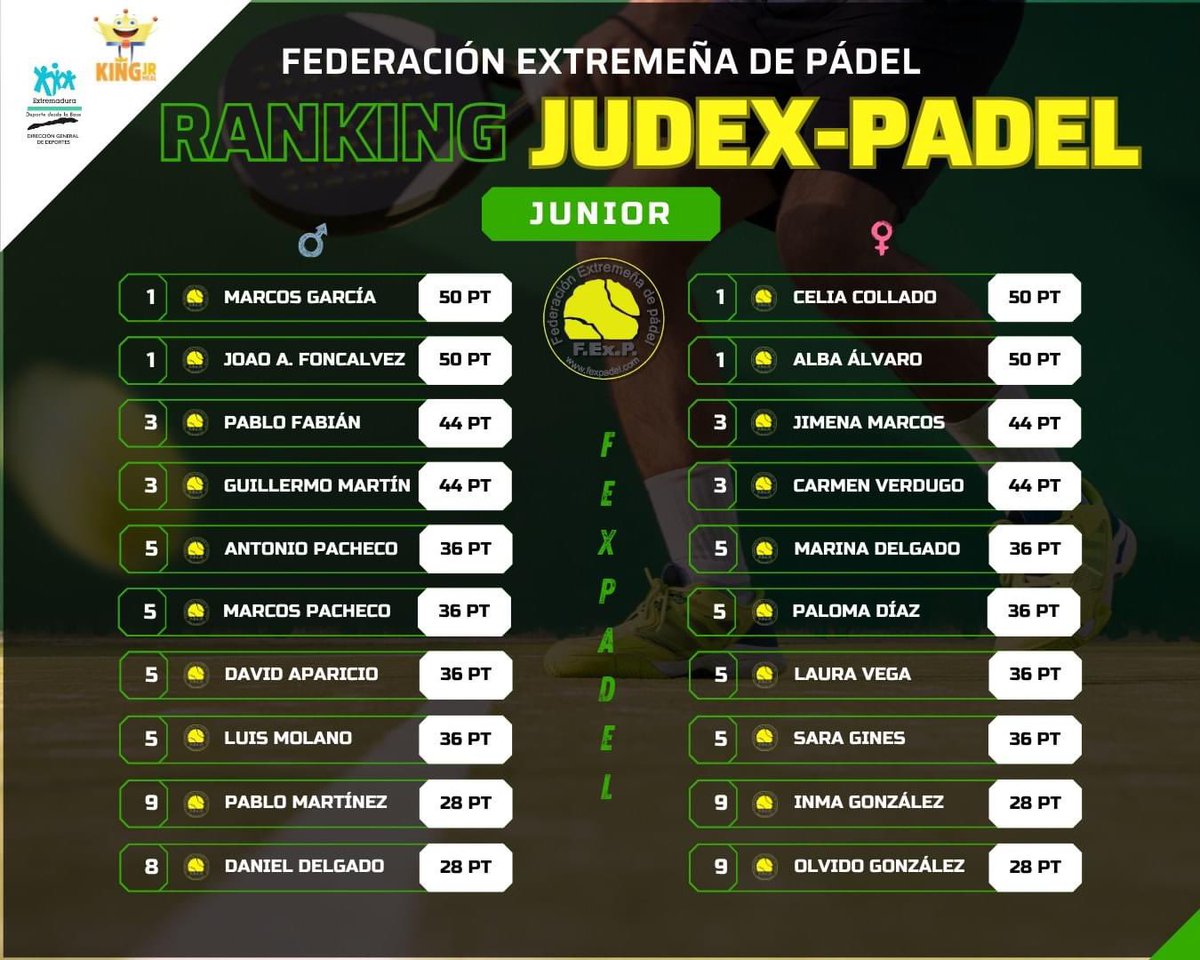 fexpadel's tweet photo. 📊 Después de la primera prueba llena de acción, aquí tienes el ranking actualizado del Circuito JUDEX-PADEL 2024. 🎾
🟢Cadete
🟢Junior
@jovendeportEXT
#JUDEXPADEL #JUDEX #fexpadel #padelfederado #padel #padelmenores #padelcompetition #rankingupdate https://t.co/ROergrT42J