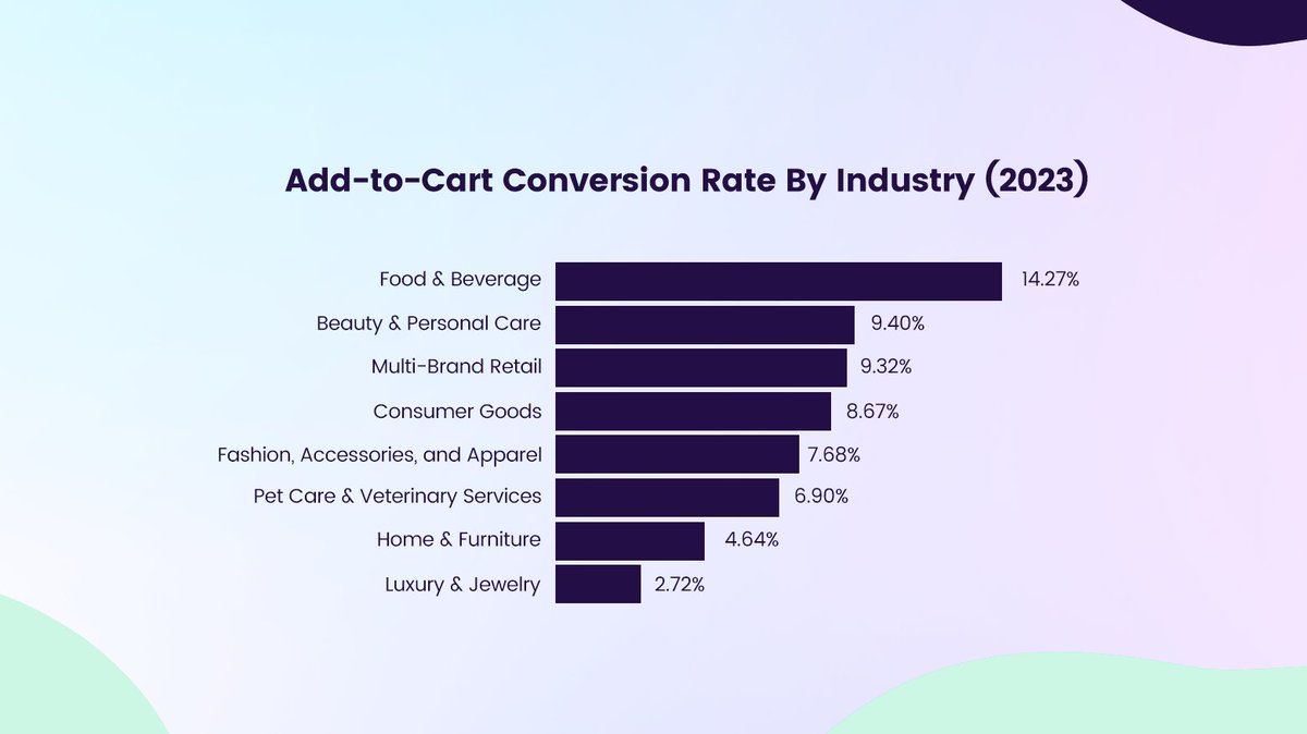 Wondering about a good Add-to-Cart rate for e-commerce? It varies! 

On average, 8%-10% is solid, but it really depends on your industry and your ecommerce business. 

Here's the data on the Add-to-cart rate by the industry in 2023.

source: oberlo.com/statistics/add…