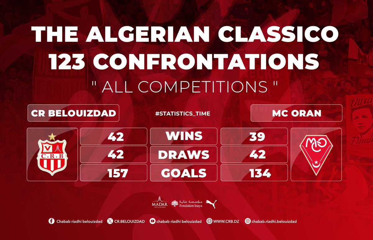 Crbelouizdadoff's tweet photo. #Statistics_Time π
#Classico π©πΏ https://t.co/Iw7068X0gT