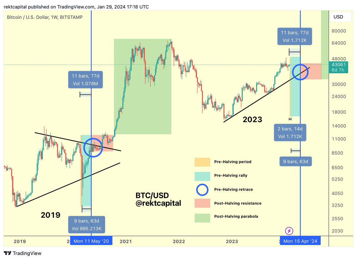 rektcapital's tweet photo. #BTC

5 Phases of The Bitcoin Halving

1. Pre-Halving period

Approximately 77 days remain until the Bitcoin Halving in April 2024

Historically, any deeper retraces that occur during this orange period tend to generate fantastic Return On Investment for investors in the several months after the Halving

Generally, any retrace during this period likely represents one of the final bargain-buying opportunities for Bitcoin in the Pre-Halving period

In fact, Bitcoin performed a -18% retrace this January already

Was that the retrace that historically tends to occur during this period?

In any case, there is now a rapidly shrinking 14-day window where if Bitcoin is to perform another pullback...

It should do over the next two weeks, between now and the Pre-Halving rally which we'll discuss next

2. Pre-Halving rally

With the orange Pre-Halving period slowly coming to a close with only 14 days left...

Bitcoin is slowly getting ready to transition into the Pre-Halving rally phase

Approximately ~60 days before the Halving, a Pre-Halving rally tends to occur (light blue)

In anticipation of the Halving, investors "Buy the Hype" in an effort to "Sell the News"

Short-term traders and speculators "Buy The Hype" several weeks before the Halving in anticipation of making a profit from this hype-fuelled rally

Then these speculators "Sell The News" to realise that profit, contributing to a Pre-Halving retrace which occurs only a handful of weeks before the Halving event itself

3. Pre-Halving retrace

After the Pre-Halving Rally has concluded...

A Pre-Halving retrace tends to occur a couple of weeks before the Halving event itself (dark blue circle)

In 2016, this Pre-Halving retrace was -38% deep

In 2020, this Pre-Halving retrace was -20% deep

This Pre-Halving retrace can last multiple weeks, making investors question whether the Halving was a bullish catalyst on price after all

4. Re-Accumulation

The Pre-Halving retrace is followed by multi-month re-accumulation (red)

This period can last up to 150 days (i.e 5 months)

Many investors get shaken-out in this stage due to boredom, impatience, and disappointment with lack of major results in their BTC investment in the immediate aftermath of the Halving

5. Parabolic Uptrend

Once Bitcoin breaks out from the re-accumulation area breakout into the parabolic uptrend (green)

It is during this phase Bitcoin experiences accelerated growth on its way to new All Time Highs

$BTC #Crypto #Bitcoin