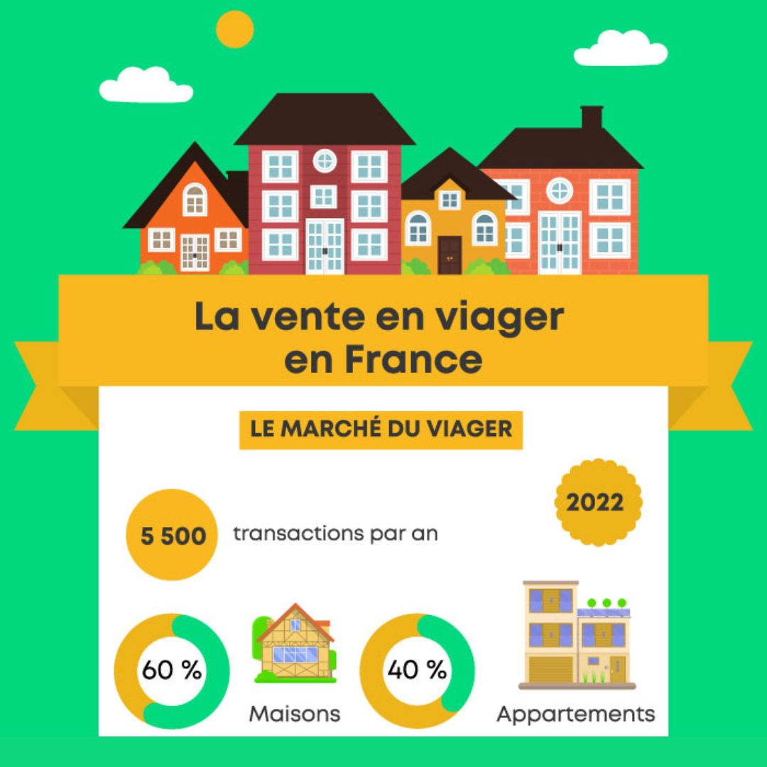 Cap_Retraite's tweet photo. Voici quelques faits sur la vente en viager en France. 

Pour en savoir plus, n'hésitez pas à consulter notre dossier complet: 
https://t.co/9Gvvp1R3Ii https://t.co/Y47DuL4WyO