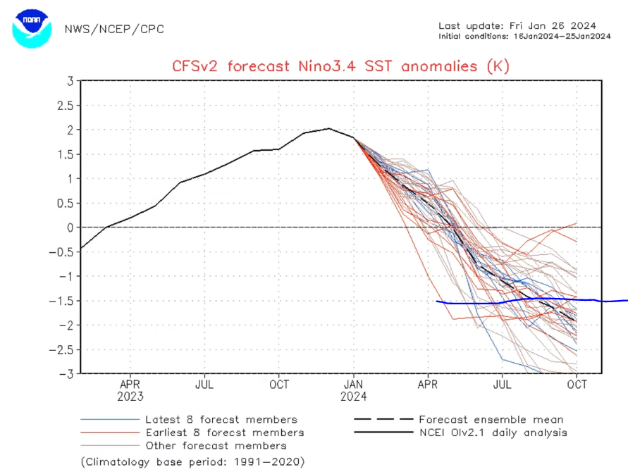 247dotAg's tweet photo. The years where we fell from a strong winter time El Nino to a strong fall La Nina were 72-73, 82-83, 87-88, 09-10, and 15-16.  Any of those crop years ring a bell for you? https://t.co/4VMWbq4k0E