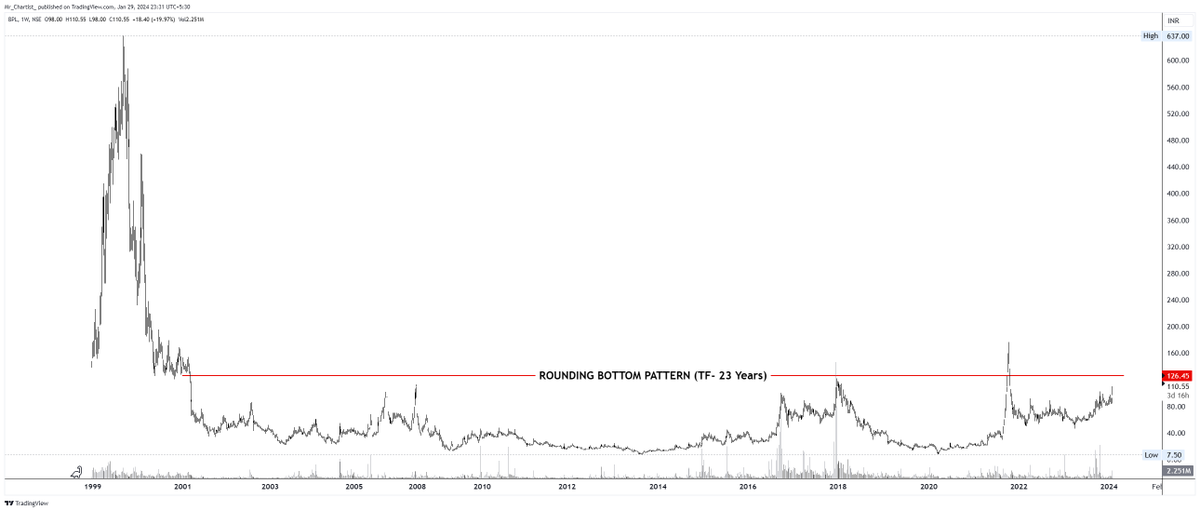Mr_Chartist's tweet photo. 04. NSE:BPL

CMP: 110.55
Pattern Name: Rounding Bottom Pattern
Time Frame (Years): 23
Volume: 2,251,325
Breakout / Alert Levels: 125-115