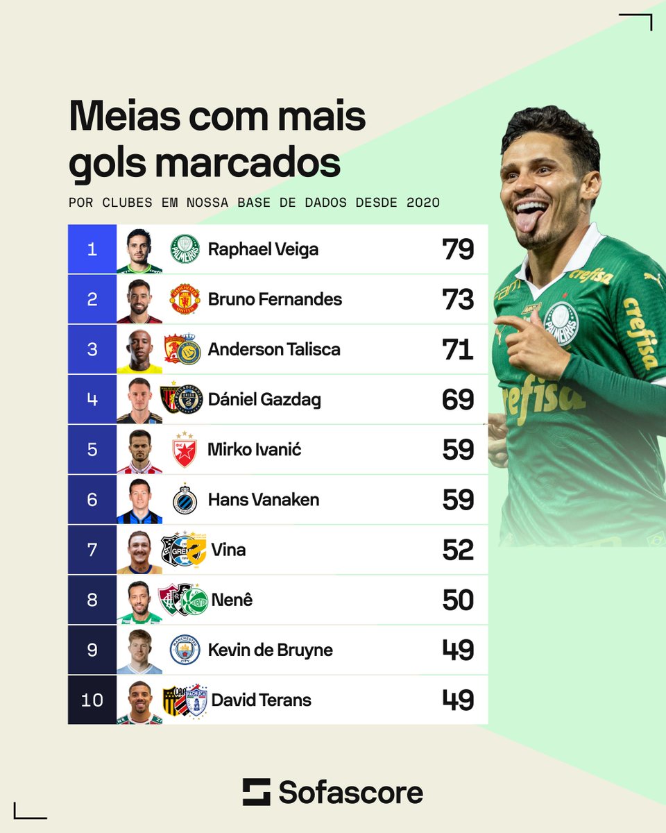 🔎 Raphael Veiga é o meia com mais gols marcados no mundo em toda a nossa base de dados desde o início de 2020! 🎯🎯 ⚽ 18 gols em 53 jogos em 2020 ⚽ 18 gols em 54 jogos em 2021 ⚽ 21 gols em 48 jogos em 2022 ⚽ 18 gols em 60 jogos em 2023 ⚽ 4 gols em 3 jogos em 2024