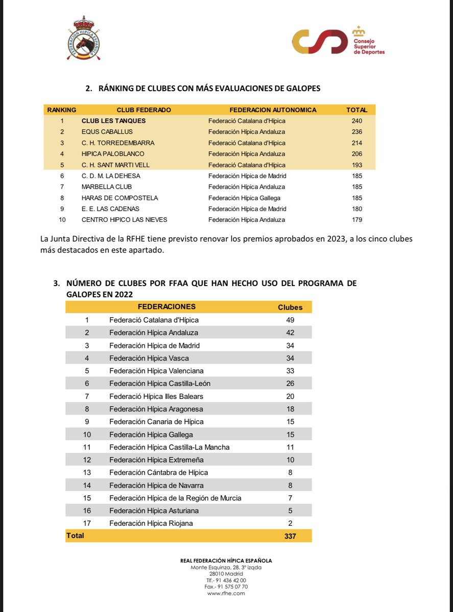 rfhe_'s tweet photo. INFORME DEL DEPARTAMENTO DE FORMACIÓN DE LA RFHE SOBRE LOS GALOPES 2023.🐴☺️
#RFHE #galopes #galopes2024 #hipica #caballos #informegalopes @deportegob https://t.co/KhGxxdJhRi