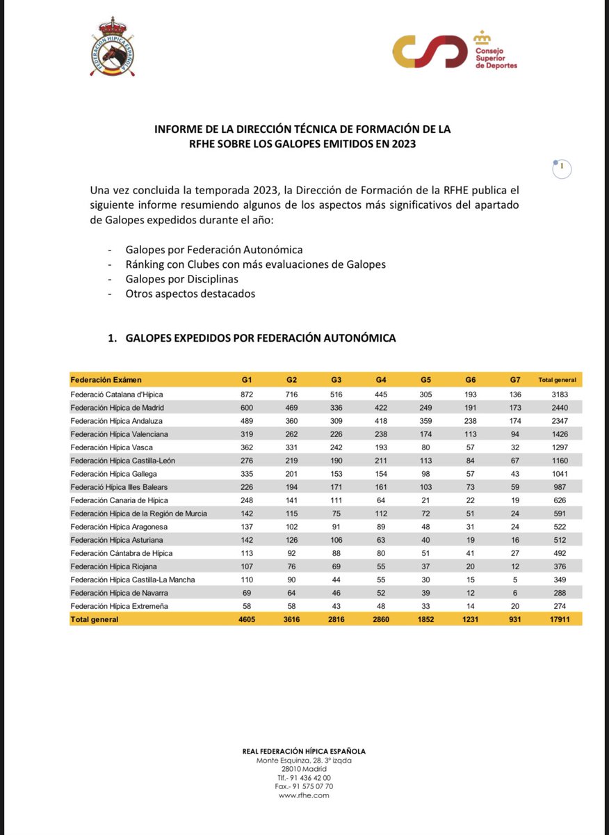 rfhe_'s tweet photo. INFORME DEL DEPARTAMENTO DE FORMACIÓN DE LA RFHE SOBRE LOS GALOPES 2023.🐴☺️
#RFHE #galopes #galopes2024 #hipica #caballos #informegalopes @deportegob https://t.co/KhGxxdJhRi
