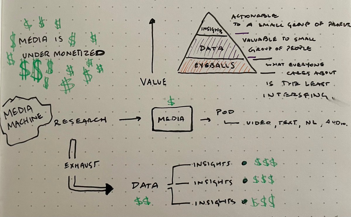 This is the future of B2B media in one image:

It came from a convo I had with <a href="/eriktorenberg/">Erik Torenberg</a> on my pod

To create a media machine:

1. Research 
2. Create sharable media
3. Repurpose the media across platforms and mediums (video, text, audio)
4. Collect the data
5. Distill the