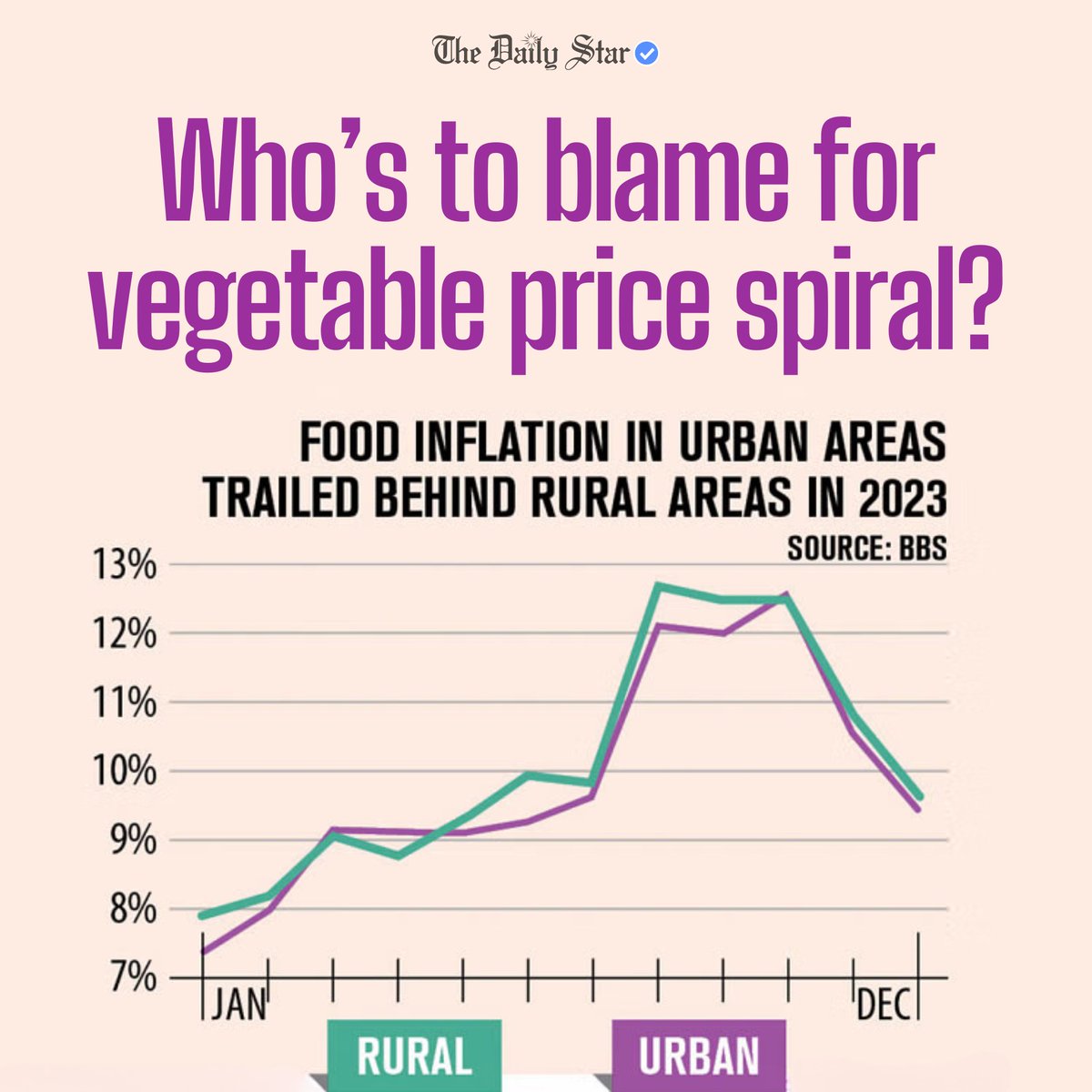 dailystarnews's tweet photo. Read more: https://t.co/5ZRINKDNdV
From farmers to end-consumers, everyone frustrated with prices.
#PriceHike #essentials #Dailycommodities #Vegetableprices #Newsupdate #Bangladesh https://t.co/N8cpLGbRpy