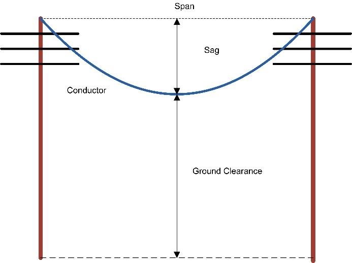 ENERZA_'s tweet photo. Increased line sag can result in a higher resistance which leads to #energy  loss and additional stress on the #equipment . ENERZA's #Autonomous  #Robot  navigates the terrain with precision, assesses the distribution lines in real-time and is able to detect and analyze line sag. https://t.co/LOwpRHyQFd