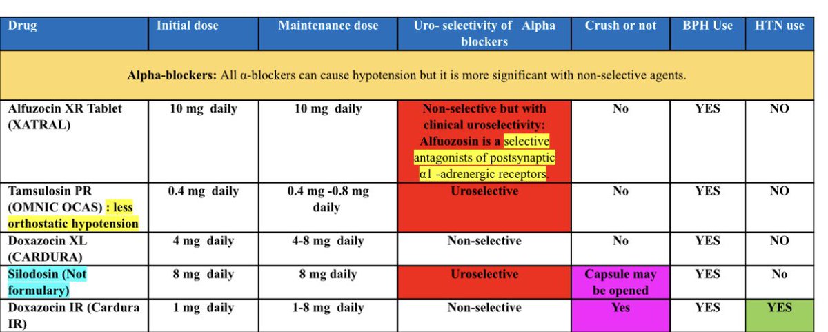 Banitoto's tweet photo. اجتهاد سماحتنا في تلخبص بعض خصائص مجموعة الال(Alpha blockers)،💊💊 وهو اجتهاد غير ملزم وقابل للنقض. https://t.co/MOSUbb1ClM