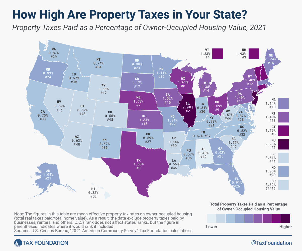VanceGinn's tweet photo. What's up with local property taxes in #Texas?

They rank 6th most burdensome per @TaxFoundation.

After #txlege put $12.7B toward new property tax relief, new 2023 numbers from @txcomptroller prove it's not the "largest in TX history."

I explain @Texas_Taxpayers report.🧵👇
