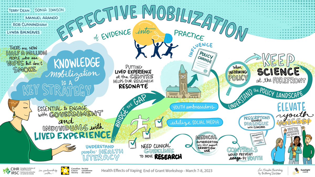 DrKateStorey's tweet photo. What We Heard Report: Health Effects of Vaping End-of-Grant Workshop. 
Great summary of research findings, evidence gaps, engagement &amp; future research priorities from: @CIHR_IRSC @CIHR_ICR @CIHR_ICRH @CIHR_IHDCYH @cihr_inmha @cancersociety @CCSResearch

🔗https://t.co/uQvdjJSG7b https://t.co/G1o9H1KbMD