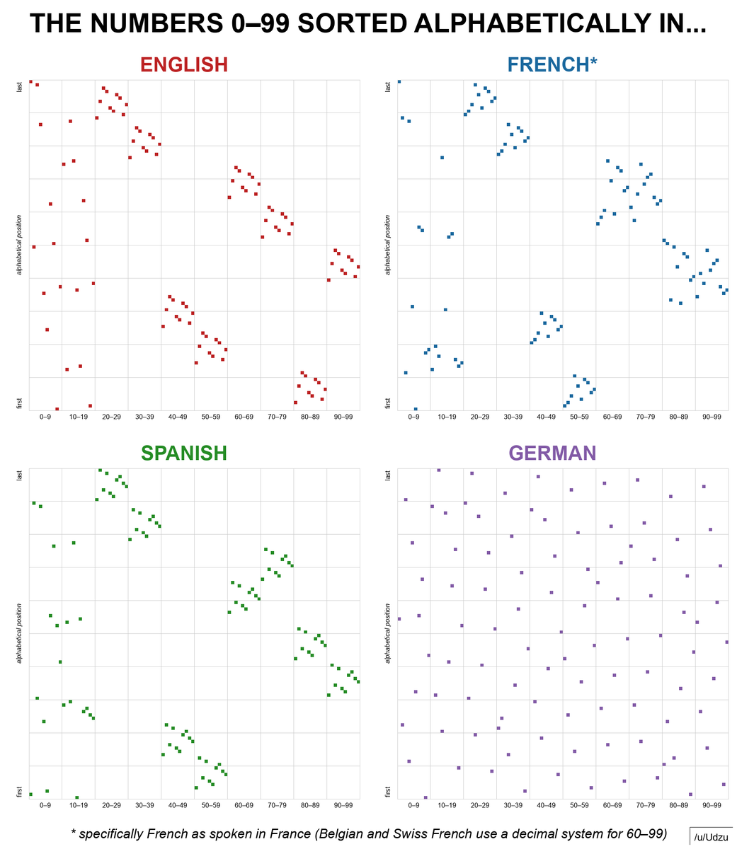 himajina's tweet image. #DatosCuriosos. Distribución alfabética de los números 0 a 99 en diferentes idiomas. #DataGraphic