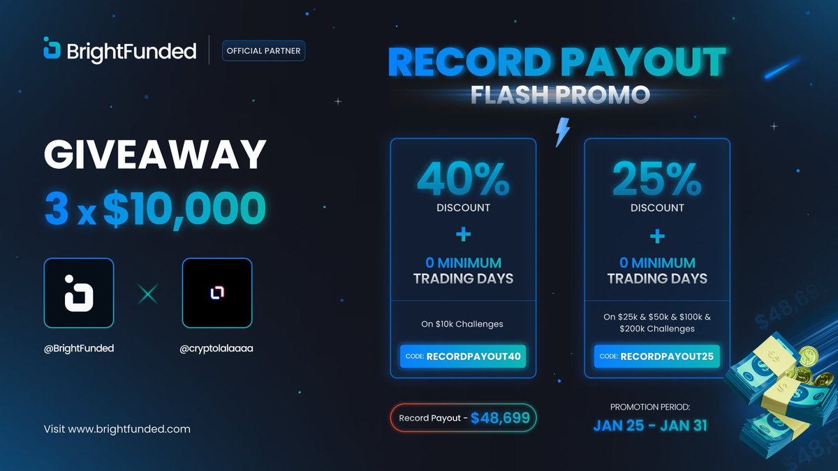 cryptolala's tweet photo. PAYOUT RECORD GIVEAWAY

In honour of @BrightFunded's incredible PAYOUT RECORD PROMOTION, we are hosting a giveaway! BrightFunded has the tightest Spreads and the best trading conditions. 

3 x $10,00 GIVEAWAY

1. Follow @BrightFunded @cryptolala 
2. Like &amp; RT
3. Tag 2 friends https://t.co/6mYXIOtHcq
