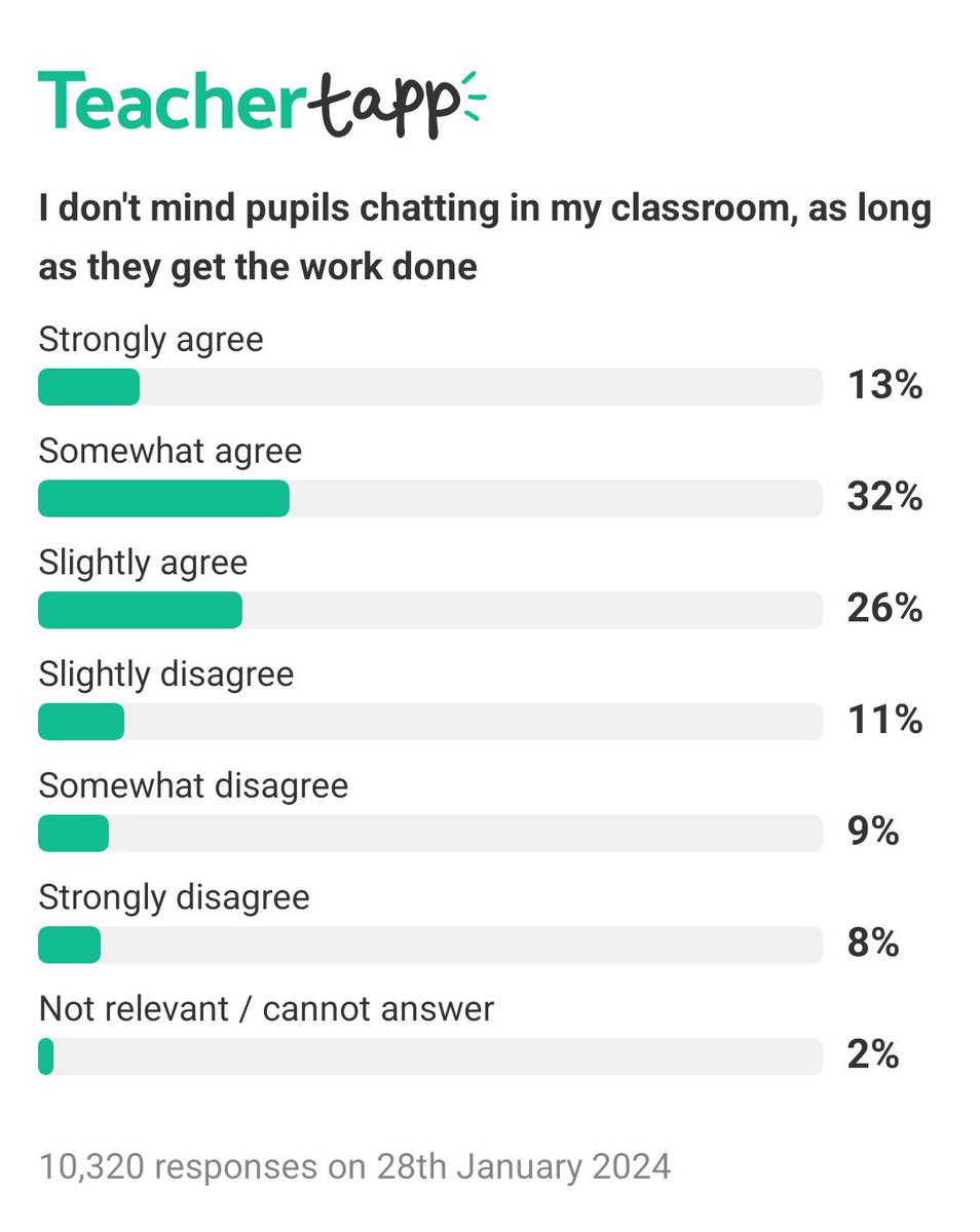 tombennett71's tweet photo. ‘As long as they get the work done’ is doing some heavy lifting here. If they’re chatting about anything other than the work, their focus is reduced. And by talking, they’re creating distractions for others, which creates a climate of distraction. Humans don’t multitask well. We task switch. Focus is very much our game in education.