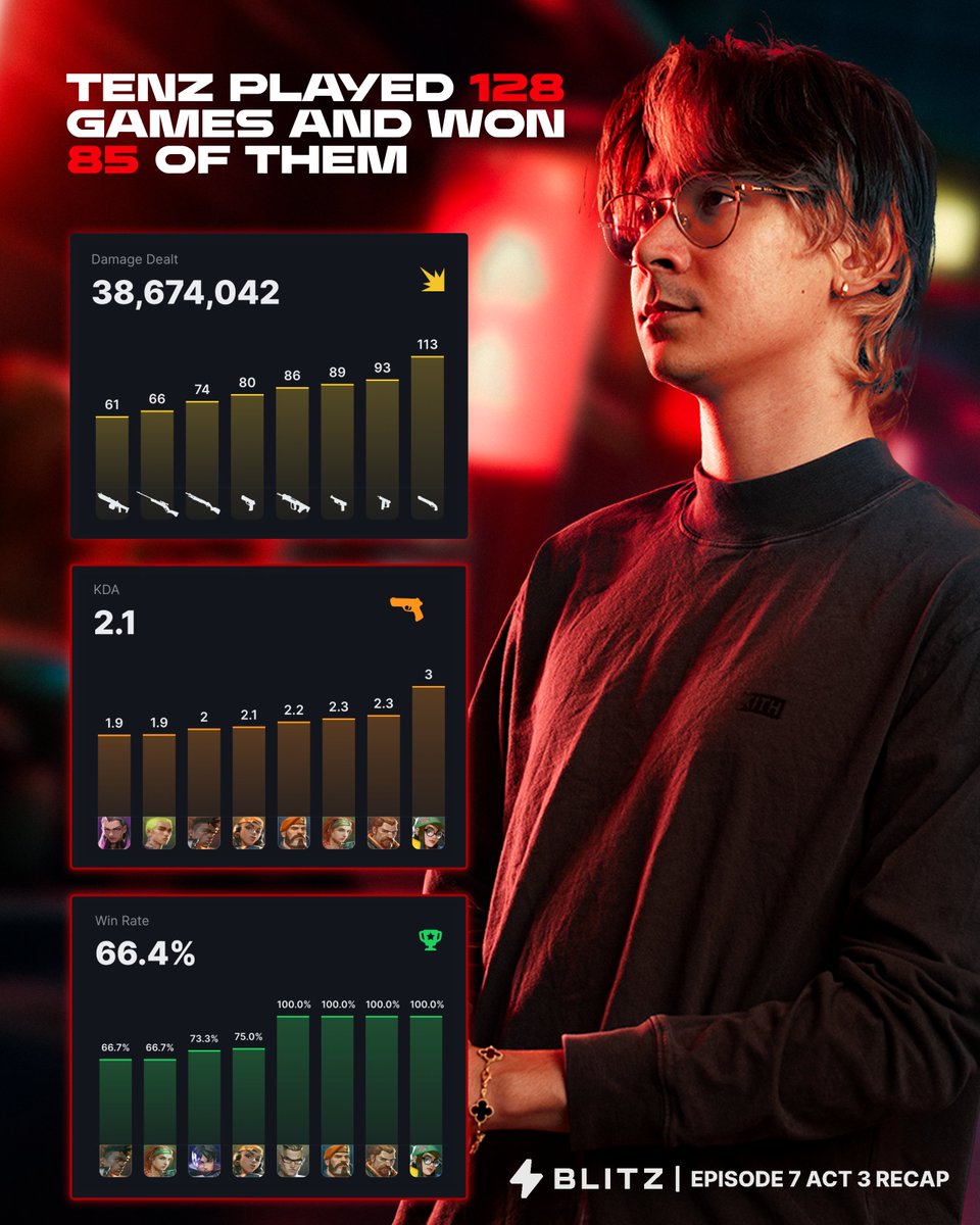Sentinels's tweet photo. sorry to the 425 people that lost to TenZ last act
check your Blitz episode 7 recap to see if you're better than him (you're not): https://t.co/Iwy7YhhuP6 #BlitzEOS https://t.co/y3UDXhl9Lq
