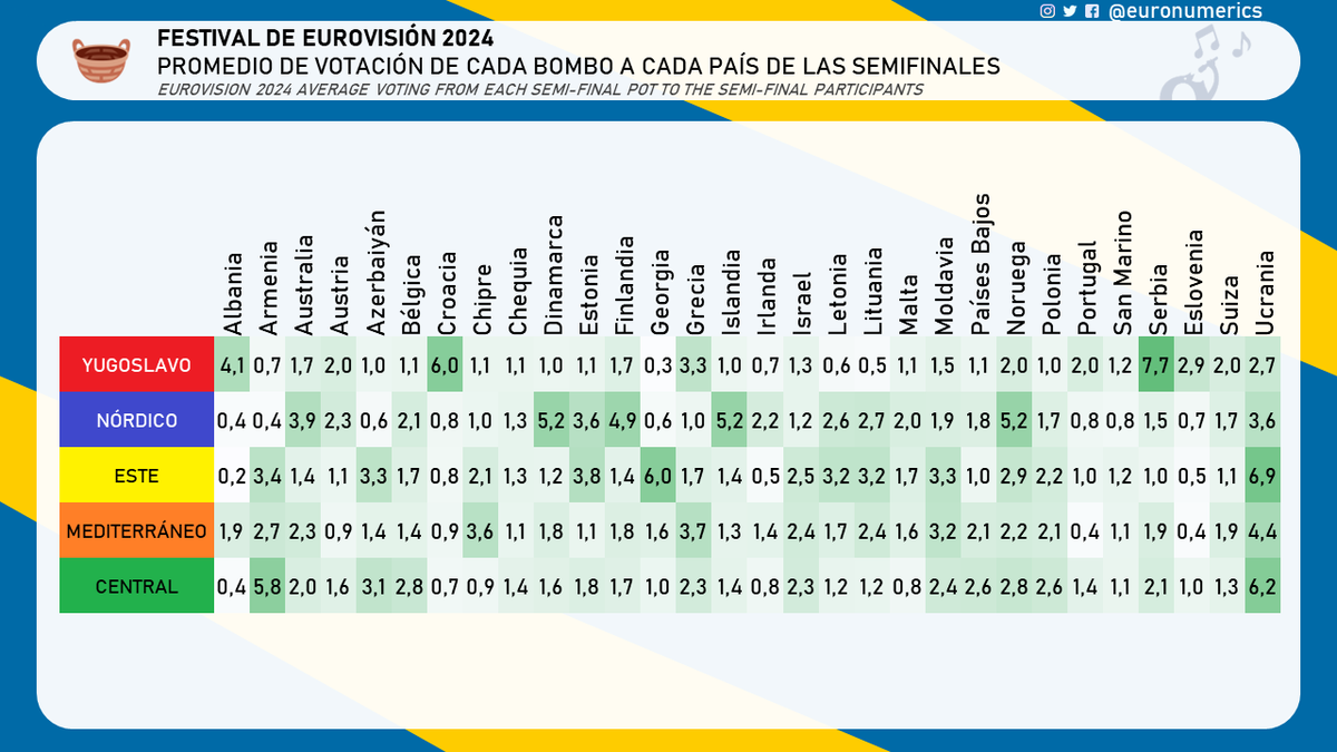 Euronumerics's tweet photo. 🧺Promedio de votación de cada bombo a cada país de las semifinales de #Eurovision2024 #AllocationDraw https://t.co/XCsIIznZOx