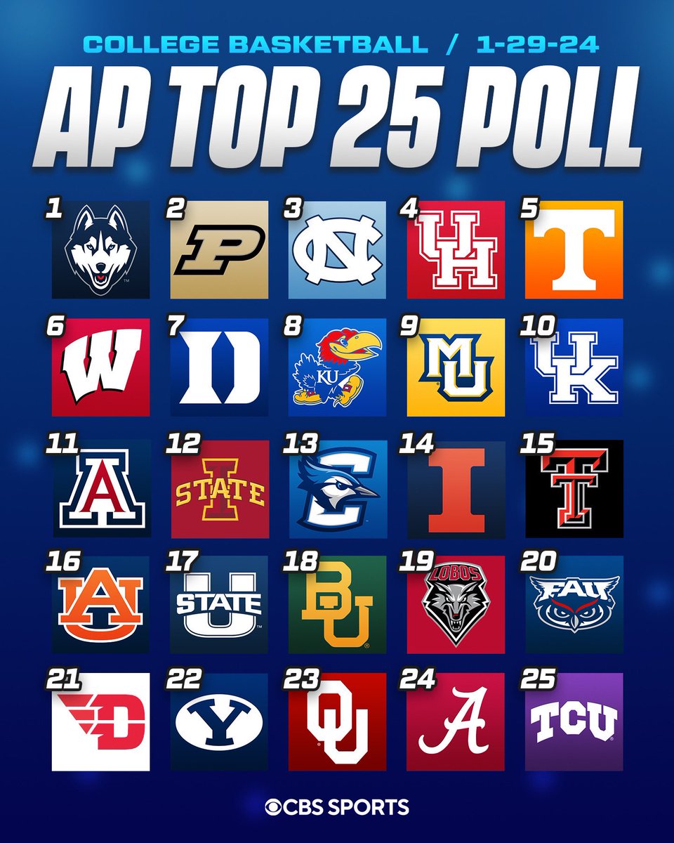 CBSSportsCBB's tweet photo. Repost if you see your team on the Week 13 AP Poll 🙌 https://t.co/Xy9ixQ13T0