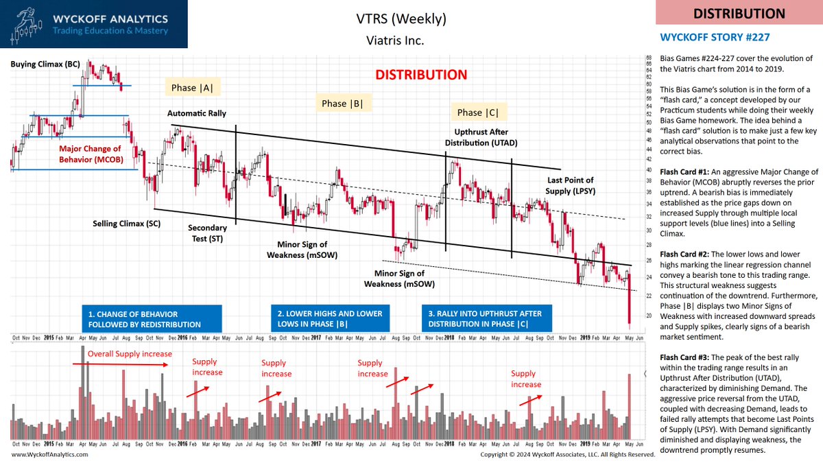 WyckoffAnalysis's tweet photo. 🎮#BiasGame 227 - Solution🏁
Fellow traders, here is the answer to last week’s Bias Game.

ReTweet to challenge your friends and help us share. Get ready for next week’s games by following @WyckoffAnalysis
#Wyckoff #TradeLikeaPro #TradePractice https://t.co/R4QOzuTMiw