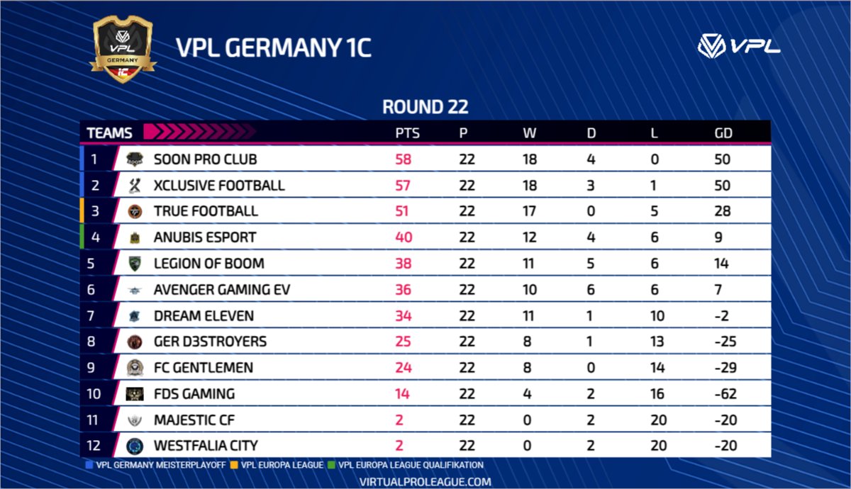 Washed_ProClub's tweet image. Finished our first @VPLGermany Season at the top of the table. 🥇and are through to the cup final as well. 🔜
Only team without a single loss. 🔥