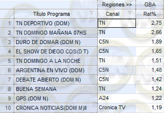 #RATING | TOP 10 | NOTICIAS

#TNDeportivo 2,75
#EsteFinde 2,66
#DuroDeDomar 1,89
#ElShowDeDiego 1,65
#TNDomingo N 1,51
#ArgentinaEnVivo 1,48
#DebateAbierto 1,42
#BuenaSemana 1,24
#GPS 1,22
#CronicaNoticias M 1,19

#UnicoConNoticias