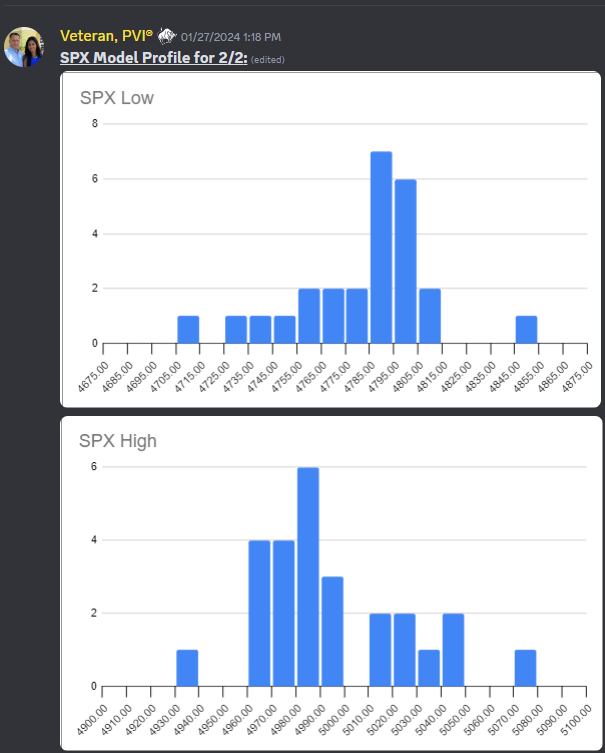 VeteranWallSt's tweet photo. Kind words & appreciation really go a LONG way in my world... here is this week's $SPX Model Profile to get an idea of where 26 different Range Algos predict the HIGH & LOW for this week‼️
#TradersHelpingTraders #IncomeGenerator #TeamITG #SPX #SPY #ES #NQ #QQQ #IWM #DIA #TLT #VIX #DXY #BTC #Trading #Stocks #Options #Investing #Millionaire #Wealth #DayTrading #SP500 #Money #Profits #Futures #SellingPremium #WeeklyIncome #IronCondor #Strangle #Straddle #StockMarket