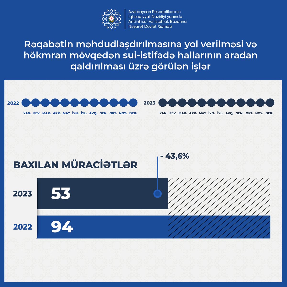 antiinhisar's tweet image. 2023-cü il ərzində #İqtisadiyyatNazirliyi yanında Antiinhisar və İstehlak Bazarına Nəzarət Dövlət Xidməti tərəfindən hökmran mövqedən istifadə etməklə bazarlarda #rəqabət-in məhdudlaşdırılmasına yol verilməsi ilə əlaqədar 53 müraciətə baxılıb. 

#CompetitionGovAz