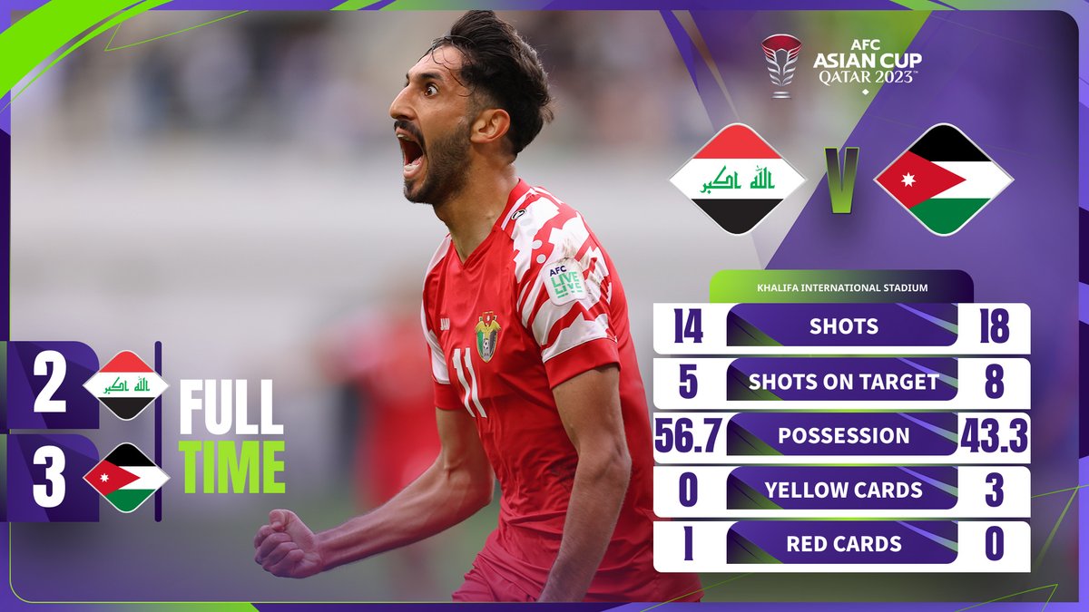 J1LeagueEU's tweet photo. #AsianCup results ✨ 

Iraq, ahead with goals of #Natiq and #Hussein, after the advantage of #AlNaimat, collapses in 10 players  and loses the game with the goals at last breath of #AlArab and #AlRashdan! 

Jordan finds Tajikistan at quarterfinals

Jordan 🇯🇴 3 - Iraq 🇮🇶 2 https://t.co/eMxqkuqSN9