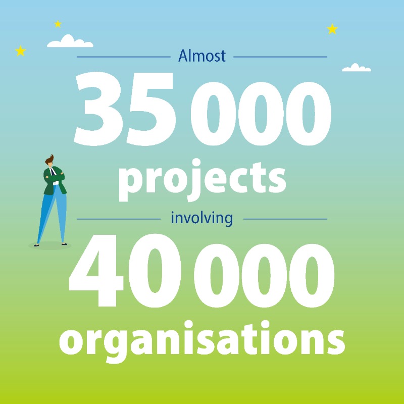 HorizonEU's tweet photo. 🆕 Discover the key figures from the final evaluation of Horizon 2020, the 🇪🇺 #research and #innovation programme 2014-2020. 

🔵 Over 35k projects
🔵 1 million applications
🔵 177 countries involved

➡️ https://t.co/3Fx6n1f6i4

#H2020