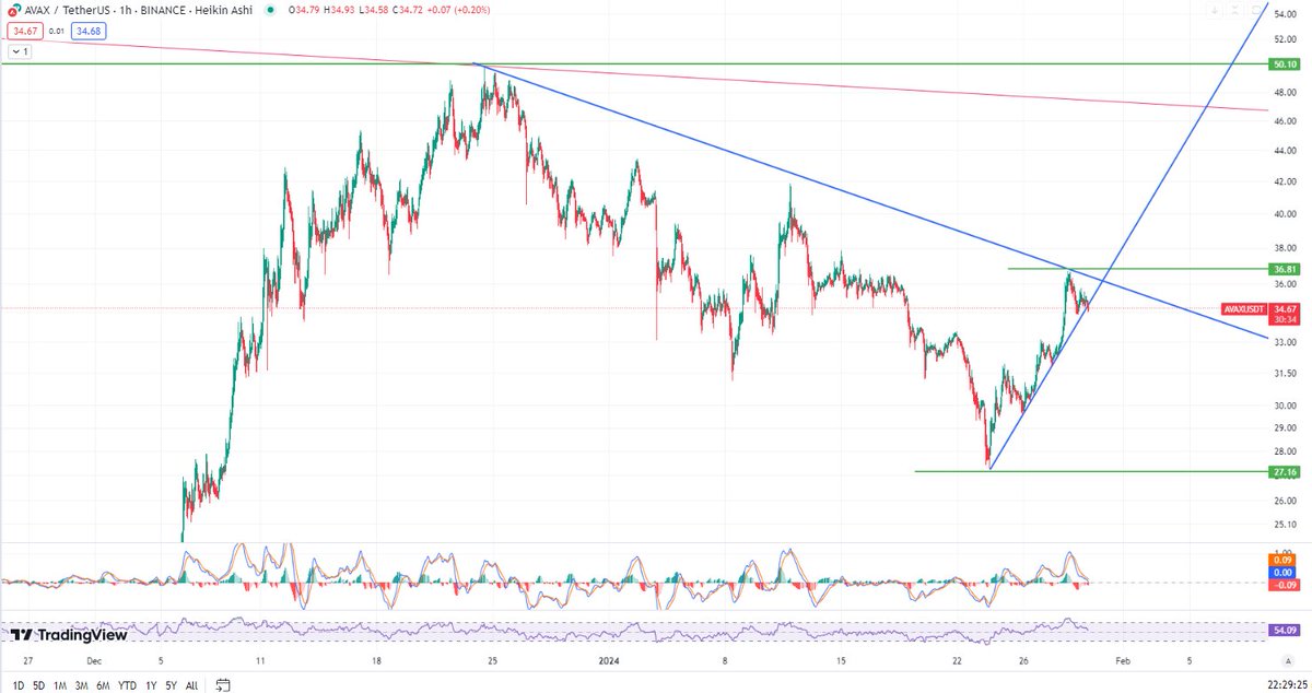 #AVAX