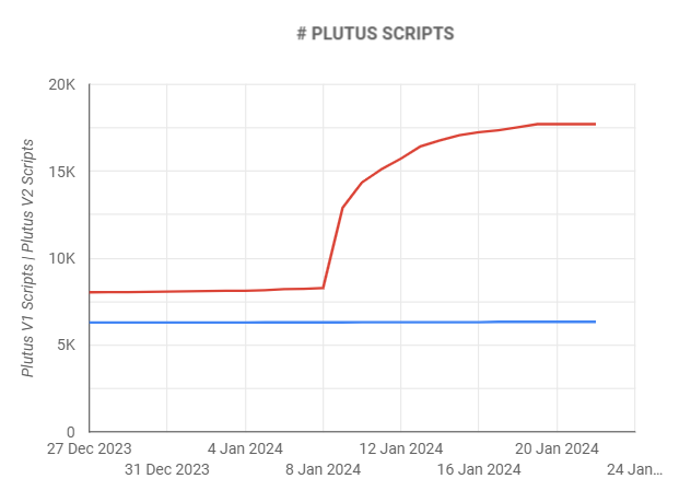 slippyguy2002's tweet photo. 📈 #Cardano kicks off 2024 with impressive expansion!

🚀 Smart contract adoption experiences a 67% surge in just 22 days, reaching a milestone of 24,050.

In the last week alone, the transaction volume has surpassed a substantial $34.33 billion.

ADA
$ADA https://t.co/O3e7rRGAft